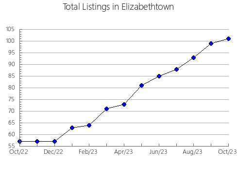 Airbnb & Vrbo Analytics, listings per month in San Miguel del Robledo, 22