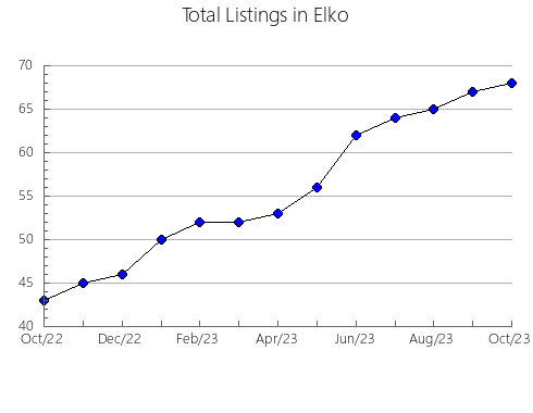 Airbnb & Vrbo Analytics, listings per month in San Miguel, NM