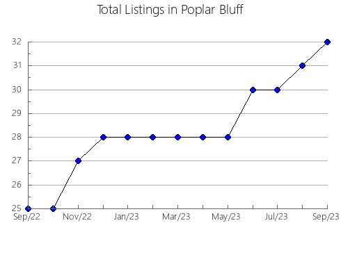 Airbnb & Vrbo Analytics, listings per month in San Pablo Anicano, 21