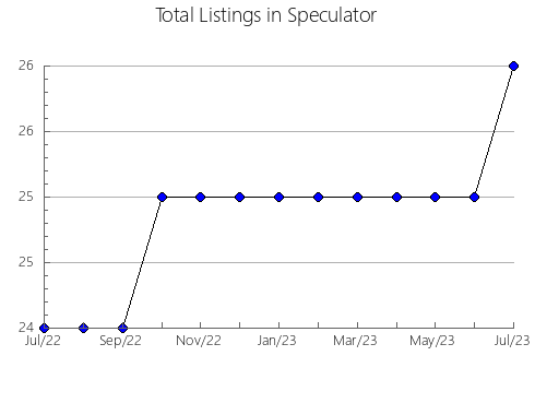 Airbnb & Vrbo Analytics, listings per month in San Pedro, 1