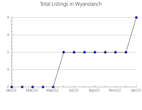 Airbnb & Vrbo Analytics, listings per month in San Pedro, 10