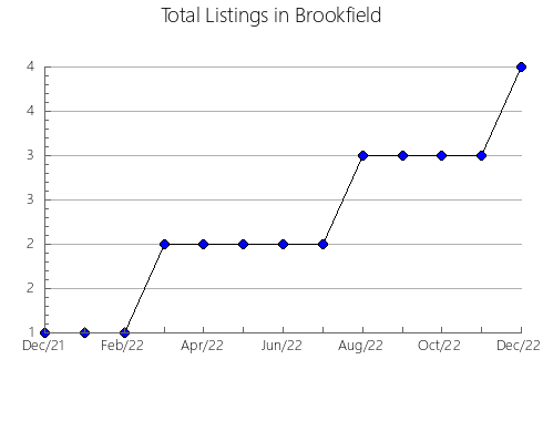 Airbnb & Vrbo Analytics, listings per month in SAN PEDRO, 7