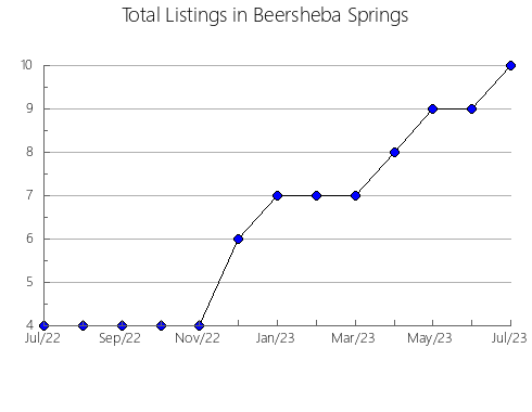 Airbnb & Vrbo Analytics, listings per month in San Pedro