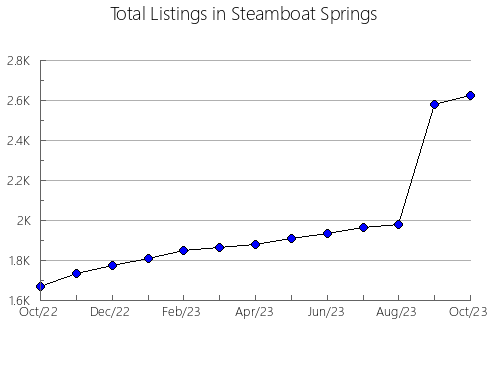 Airbnb & Vrbo Analytics, listings per month in San Pedro de Cartago, 21