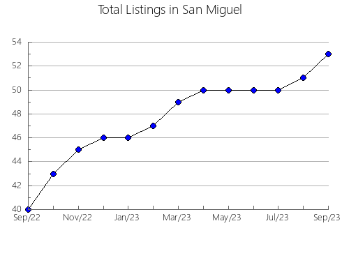 Airbnb & Vrbo Analytics, listings per month in San Rafael, 2