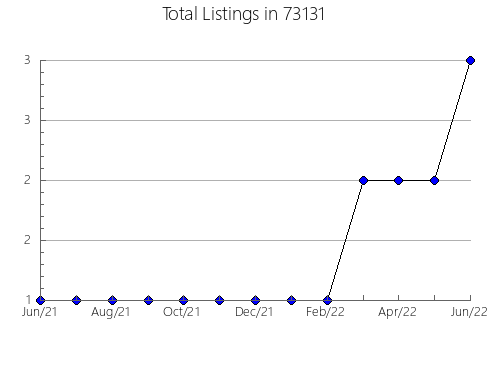 Airbnb & Vrbo Analytics, listings per month in San Ramon, CA