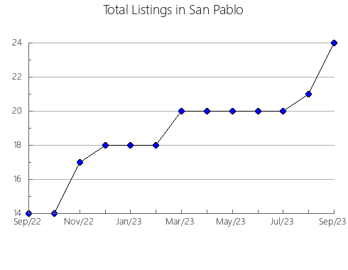 Airbnb & Vrbo Analytics, listings per month in SAN ROQUE, 2