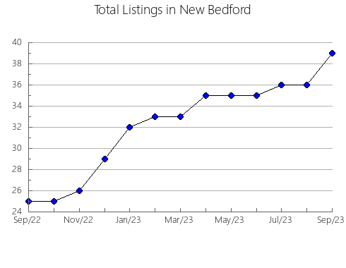 Airbnb & Vrbo Analytics, listings per month in SAN SEBASTIáN DE LOS REYES, 33