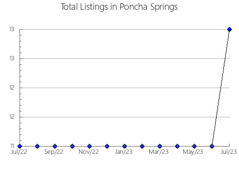 Airbnb & Vrbo Analytics, listings per month in SAN ZENóN, 19