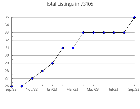 Airbnb & Vrbo Analytics, listings per month in Sand, CA