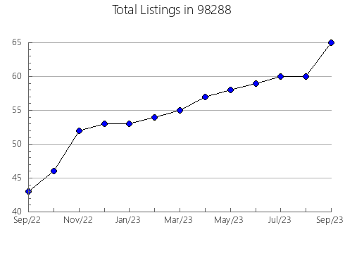 Airbnb & Vrbo Analytics, listings per month in Sand Springs, OK