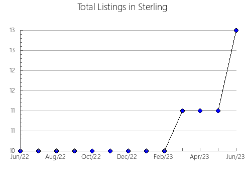 Airbnb & Vrbo Analytics, listings per month in Sandoná, 21