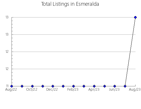 Airbnb & Vrbo Analytics, listings per month in Sandoval, NM