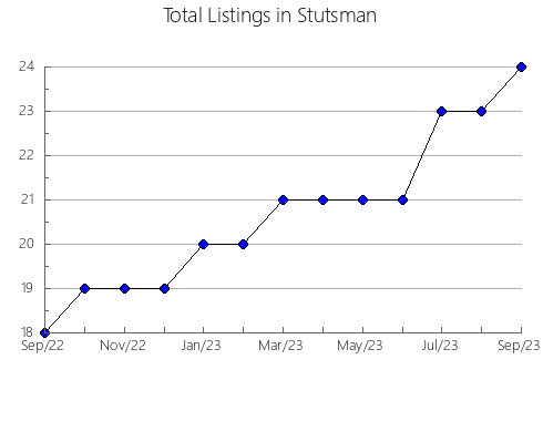 Airbnb & Vrbo Analytics, listings per month in Sandusky, OH