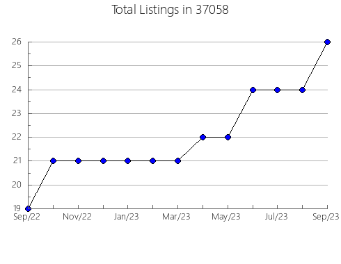 Airbnb & Vrbo Analytics, listings per month in Sandwich, MA