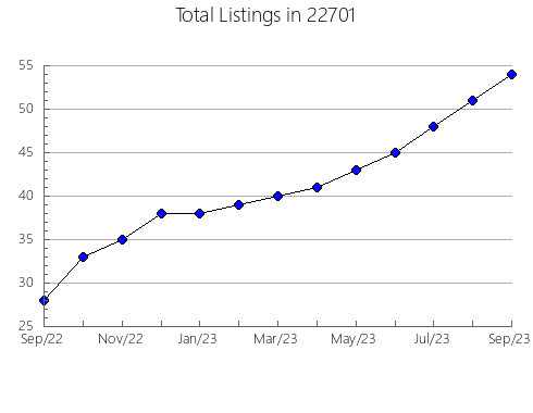 Airbnb & Vrbo Analytics, listings per month in Sanford, NC