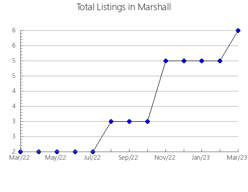 Airbnb & Vrbo Analytics, listings per month in Sangamon, IL