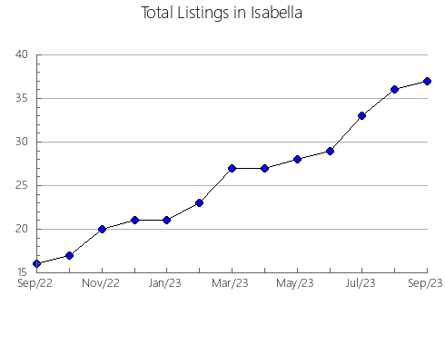 Airbnb & Vrbo Analytics, listings per month in Sanilac, MI