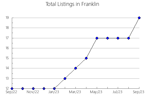 Airbnb & Vrbo Analytics, listings per month in Sanjo, 29