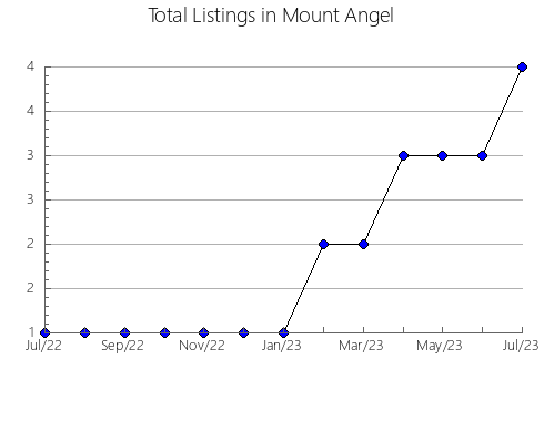 Airbnb & Vrbo Analytics, listings per month in Sankt-Peterburg gorsovet, 14