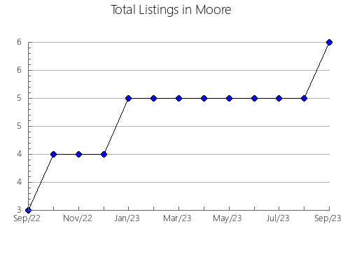 Airbnb & Vrbo Analytics, listings per month in Sanpete, UT