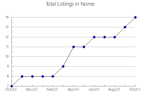 Airbnb & Vrbo Analytics, listings per month in Sant, 6