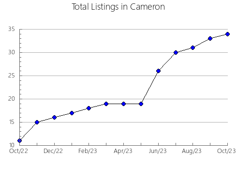 Airbnb & Vrbo Analytics, listings per month in SANT ADRIà DE BESòS, 27