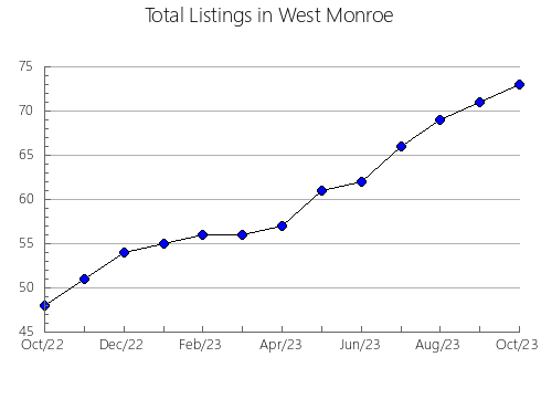 Airbnb & Vrbo Analytics, listings per month in Sant Andreu Salou, 28