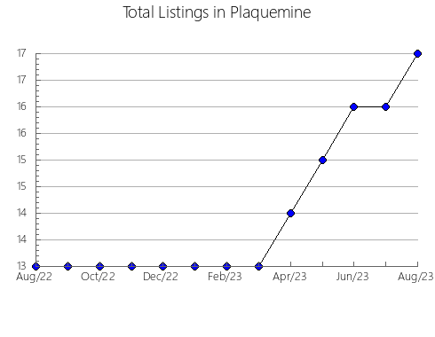 Airbnb & Vrbo Analytics, listings per month in Sant Cugat Sesgarrigues, 27