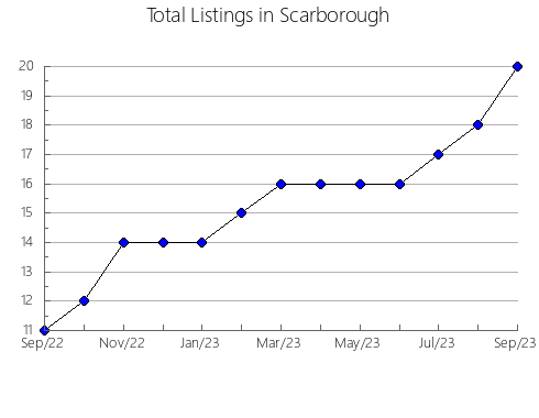 Airbnb & Vrbo Analytics, listings per month in SANT JULIà DEL LLOR I BONMATí, 28