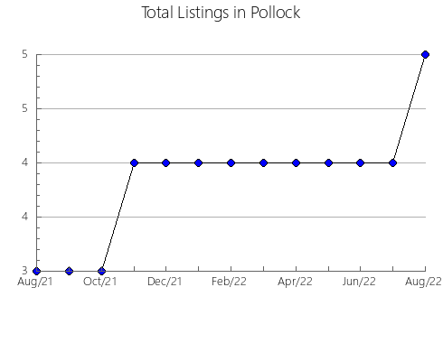 Airbnb & Vrbo Analytics, listings per month in SANT MARTí SARROCA, 27