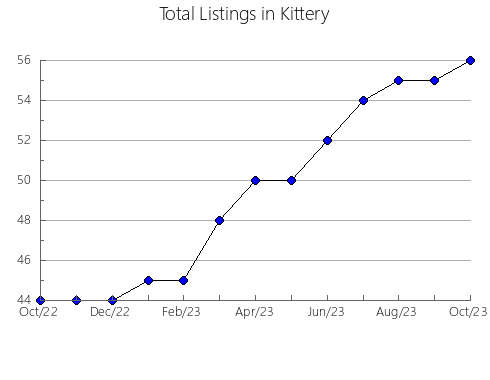 Airbnb & Vrbo Analytics, listings per month in Sant Miquel de Fluvià, 28