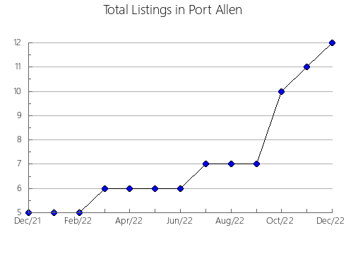 Airbnb & Vrbo Analytics, listings per month in SANT PERE DE RIUDEBITLLES, 27