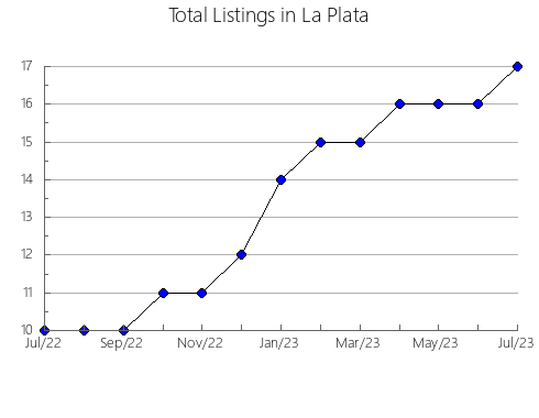 Airbnb & Vrbo Analytics, listings per month in Sant Ramon, 29