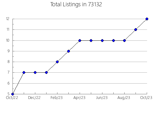 Airbnb & Vrbo Analytics, listings per month in Santa Ana, CA