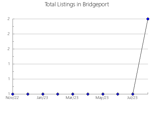 Airbnb & Vrbo Analytics, listings per month in Santa Anna, TX