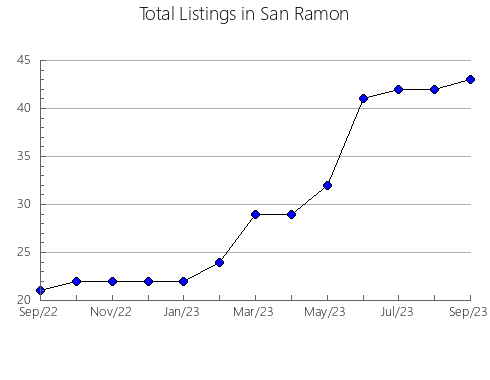 Airbnb & Vrbo Analytics, listings per month in Santa Bárbara, 2