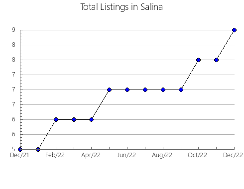 Airbnb & Vrbo Analytics, listings per month in Santa Cecília, 25