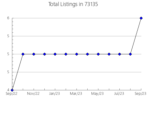 Airbnb & Vrbo Analytics, listings per month in Santa Clara, CA