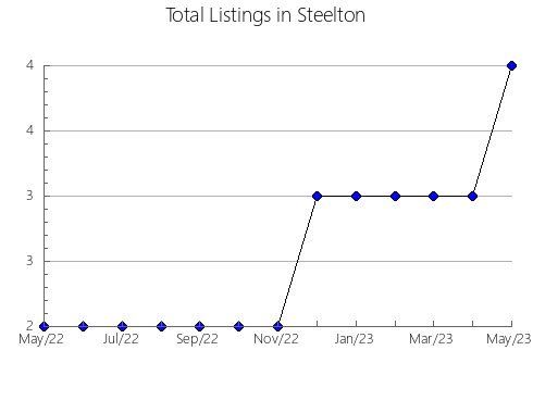 Airbnb & Vrbo Analytics, listings per month in Santa Cruz, 13