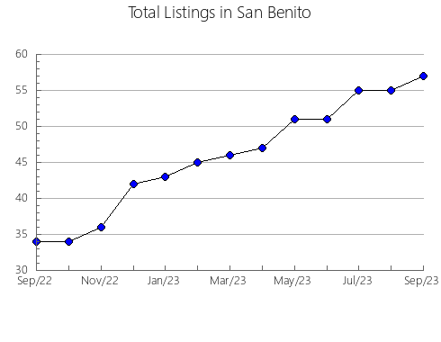 Airbnb & Vrbo Analytics, listings per month in Santa Cruz, CA