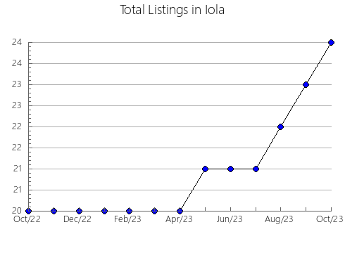 Airbnb & Vrbo Analytics, listings per month in Santa Cruz de Pinares, 18