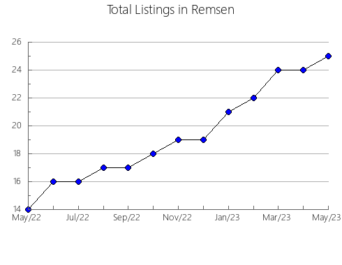 Airbnb & Vrbo Analytics, listings per month in SANTA FE