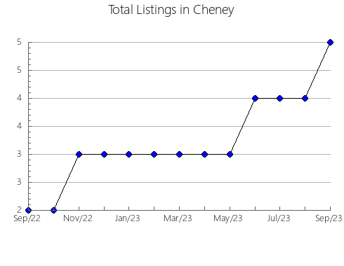 Airbnb & Vrbo Analytics, listings per month in Santa Olalla, 17