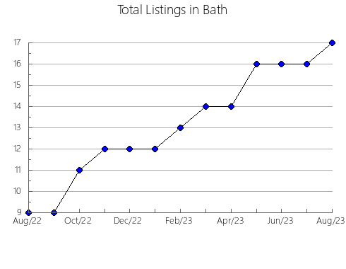 Airbnb & Vrbo Analytics, listings per month in Santa Rosa, 13