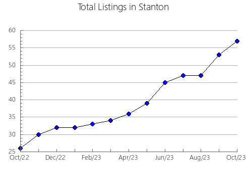 Airbnb & Vrbo Analytics, listings per month in SANTA ROSA, 5