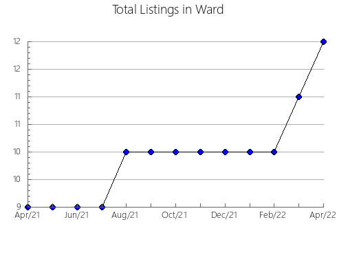 Airbnb & Vrbo Analytics, listings per month in Santiago, 22