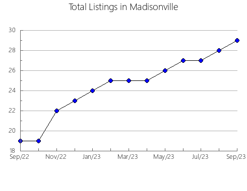 Airbnb & Vrbo Analytics, listings per month in Santiuste de Pedraza, 23