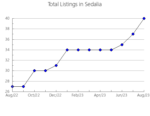 Airbnb & Vrbo Analytics, listings per month in Santo Domingo, 24