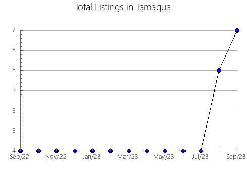 Airbnb & Vrbo Analytics, listings per month in Santo Tirso, 15